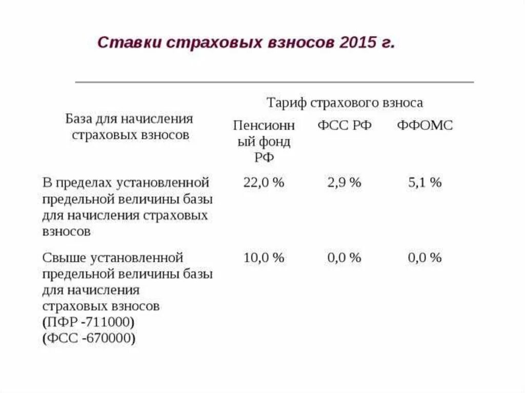 15 процентов страховые взносы