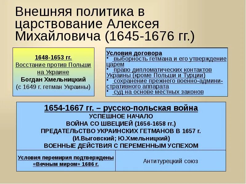 Правление алексея михайловича таблица. 1645–1676 Гг. – царствование Алексея Михайловича.