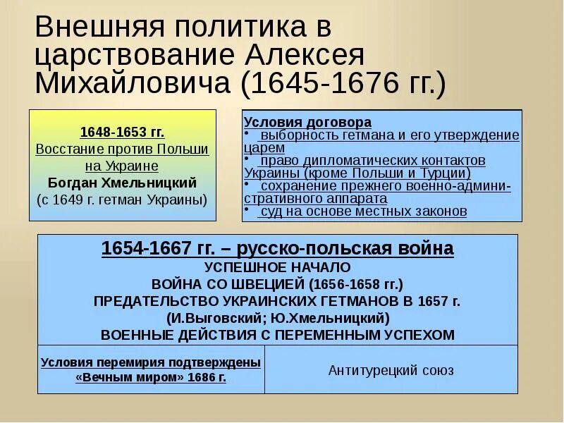 Правление михаила и алексея михайловича романовых. 1645–1676 Гг. – царствование Алексея Михайловича.