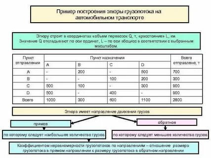 Определить объем перевозок