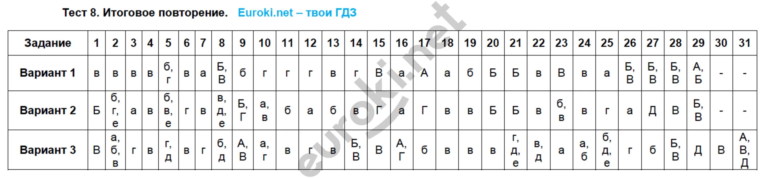 Ответы по тестам 6 класс. Тесты по русскому языку 6 класс. Итоговое повторение 6 класс. Итоговое повторение по русскому. Тест 6 класс русский язык с ответами.