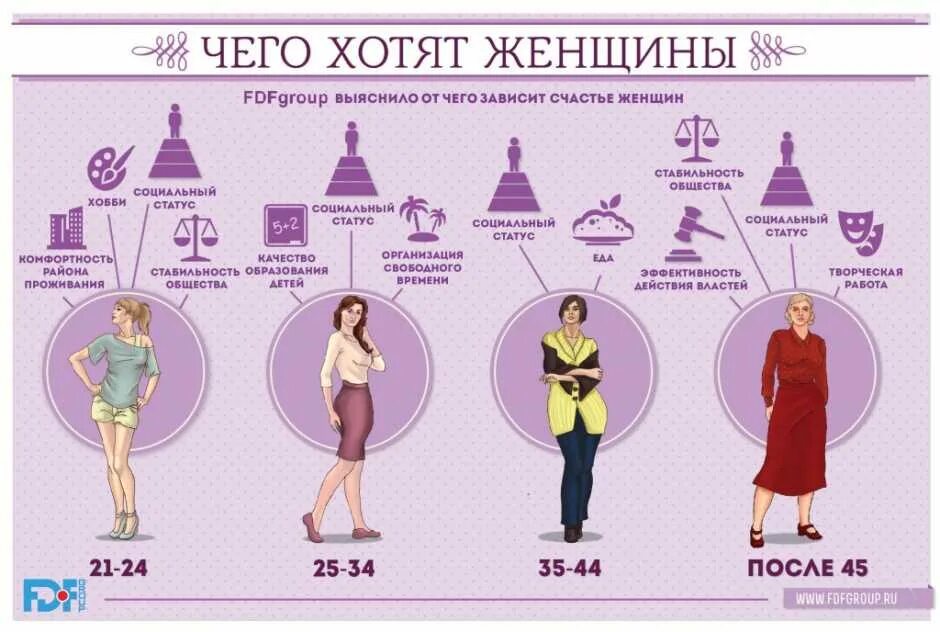 Женщина инфографика. Что хочет женщина.... Что хочет женщина в разном возрасте. Чего хотят женщины инфографика.