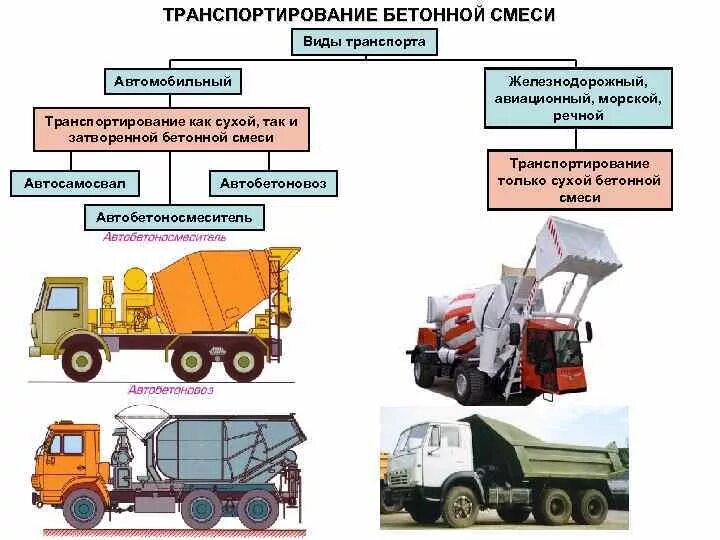 Определение строительной машины. Схема доставки бетонной смеси. Технология транспортировки бетонной смеси. Способы транспортировки и подачи бетонной смеси. Дальность транспортировки бетонной смеси автосамосвалом.