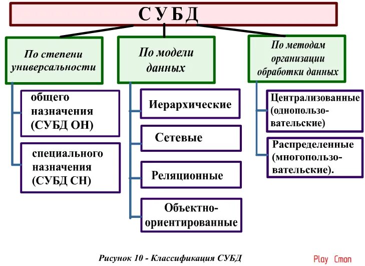 Классификация систем управления базами данных. Типы СУБД база данных. Классификация баз данных и систем управления базами данных. Классификация современных систем управления базами данных.