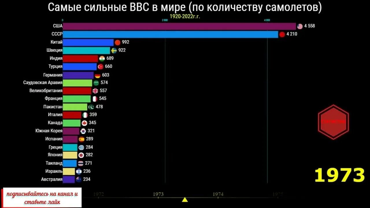 Сравнение стран по количеству. Самые сильные страны в мире по ввс. топ стран по количеству бомбардировщиков. ввс всех стран.