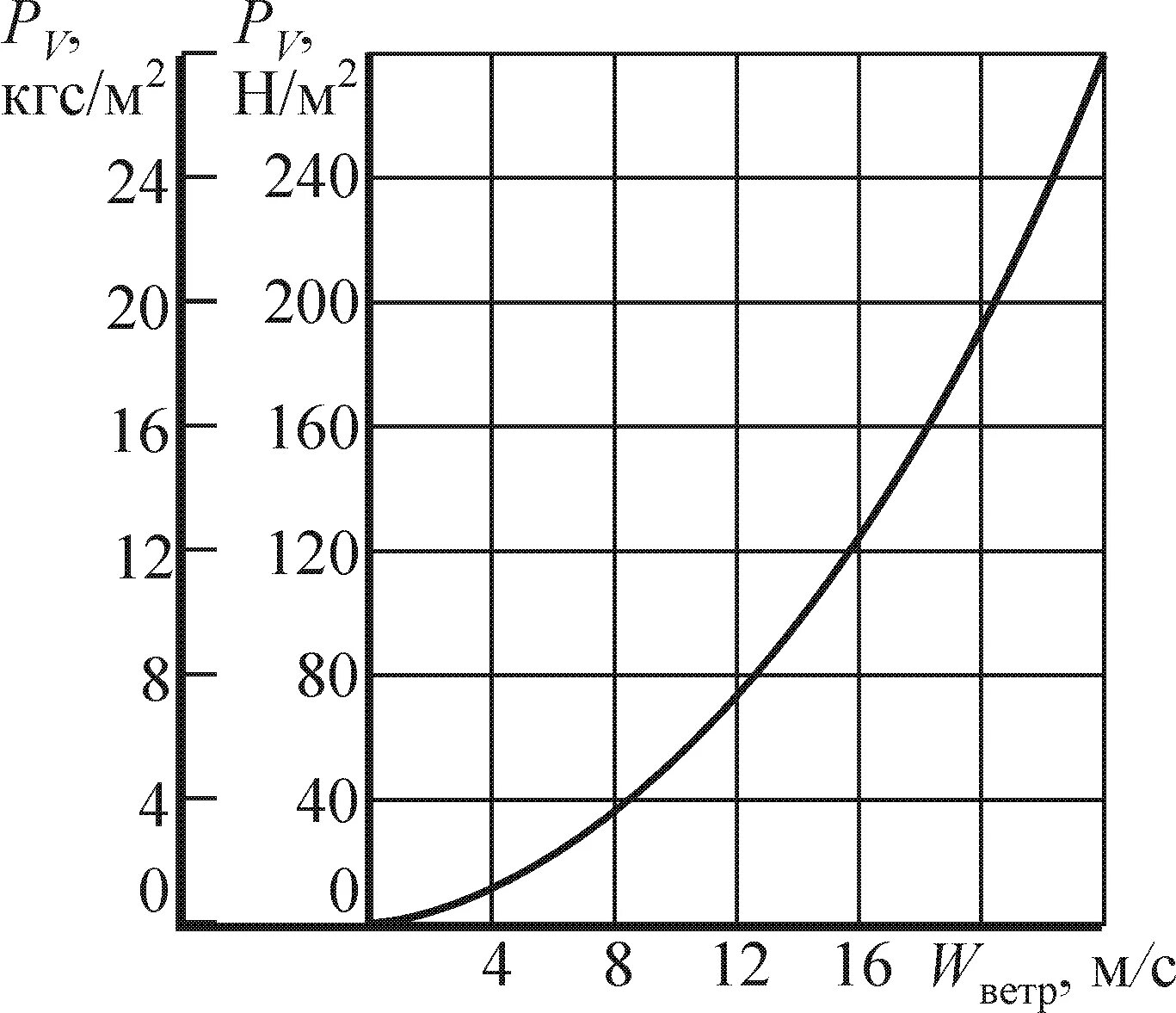 Давление ветра от скорости. Давление ветра в зависимости от скорости. Давление ветра в зависимости от скорости ветра. График скорости ветра.