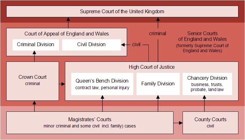 Английская система управления. Судебная система Британии. Суд Великобритании схема системы. Структура судебной системы Великобритании. Хема судеюной системы Англии.