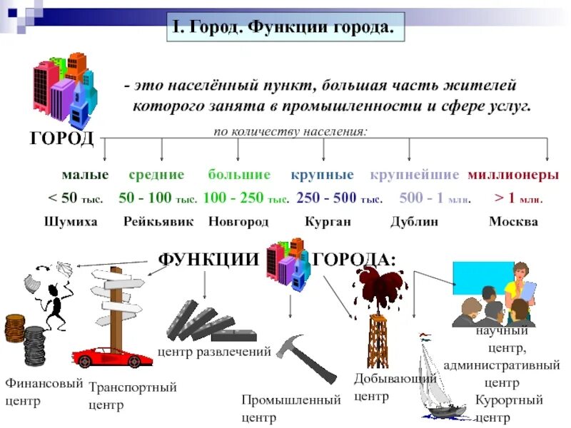 Функции городов. Функции городов России. Город функции города. Функции городов география