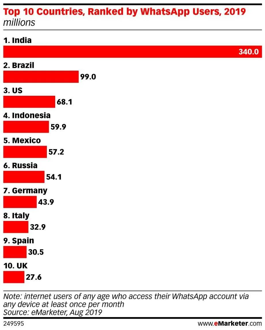Популярность мессенджеров в россии 2021. Самые популярные мессенджеры. Мессенджер -маркетинг статистика. Статистика популярности мессенджеров в россии. Популярность мессенджеров по странам.