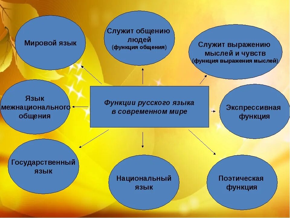 Русский язык в современном мире. Русския язык в современном мире. Функции русского языка в современном мире. Русский язык в современном мире кратко. Современность русского языка