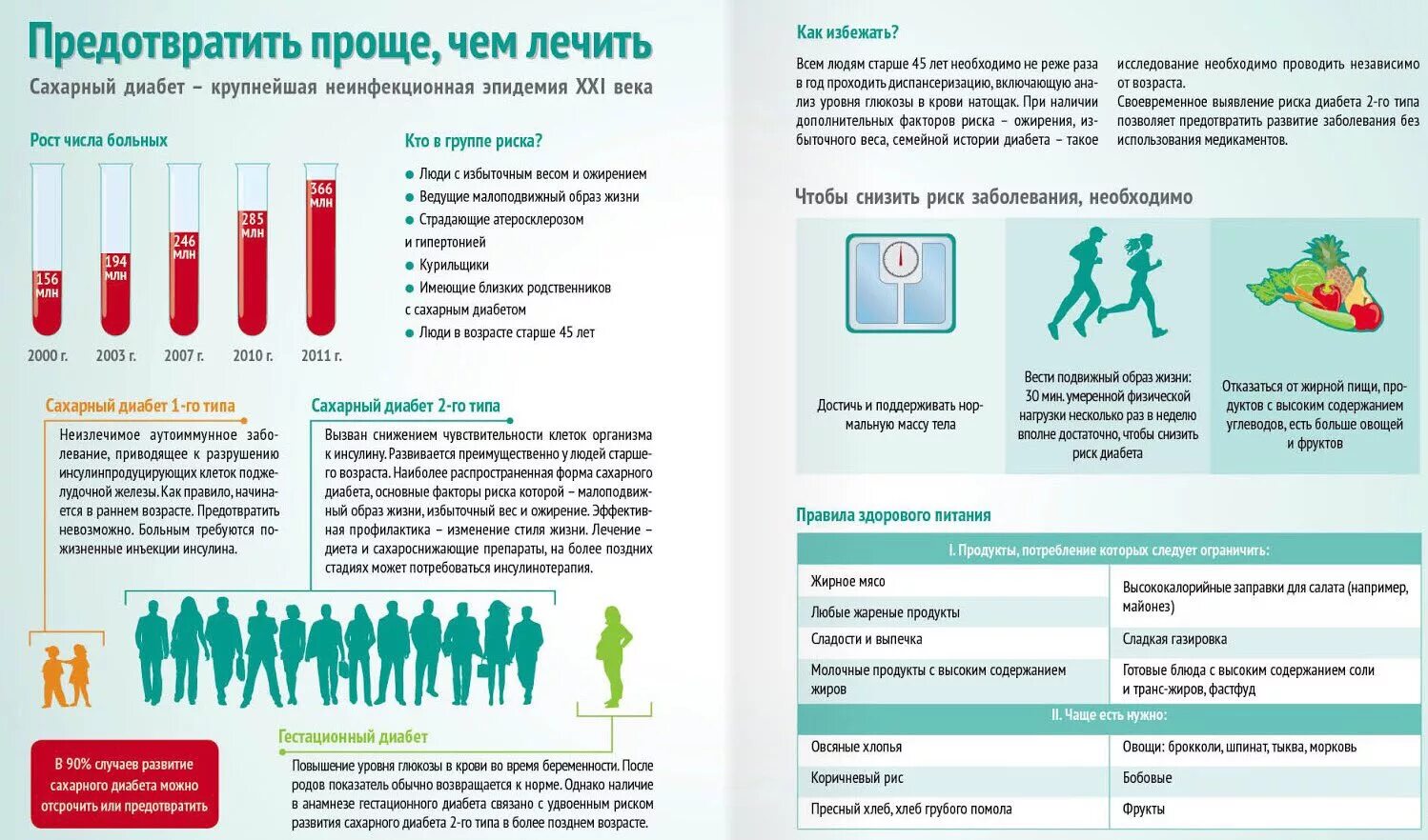 Возраст заболевания сахарным диабетом. Памятка сахарный диабет. Профилактика сахарного диабета. Профилактика сахарного диаьет а. Памятка по сахарному диабету.