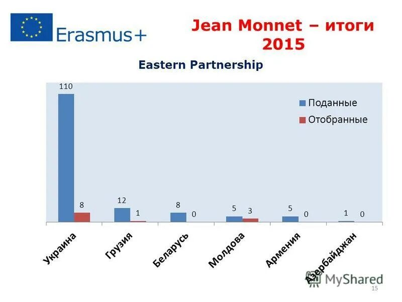 Результат 2015