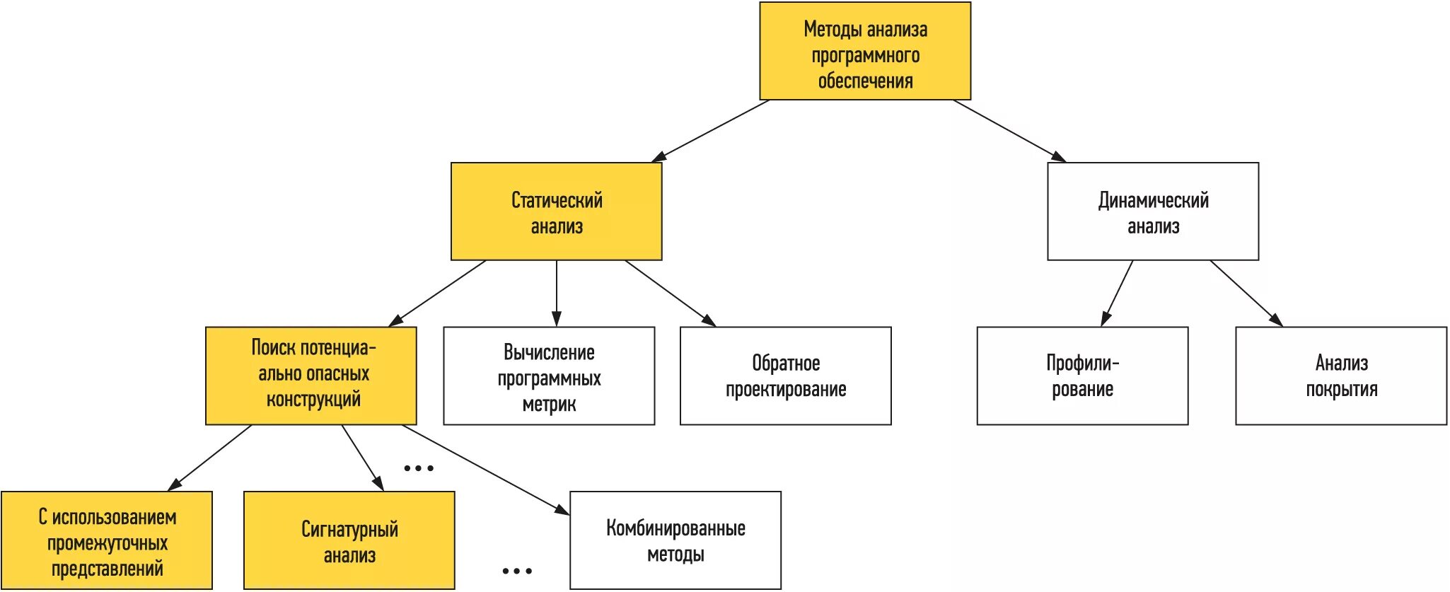 Направления анализа программных продуктов схема. Виды анализа кода. Методы исследования программного кода. Методы анализа кода. Методика анализа группы