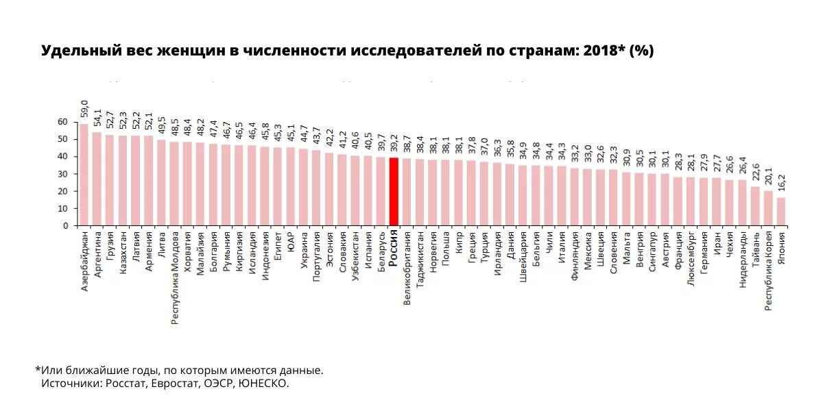 Россия количество тестов. Женщины во власти статистика. Количество женщин у власти в России.