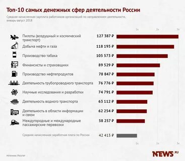 Официальная заработная плата это