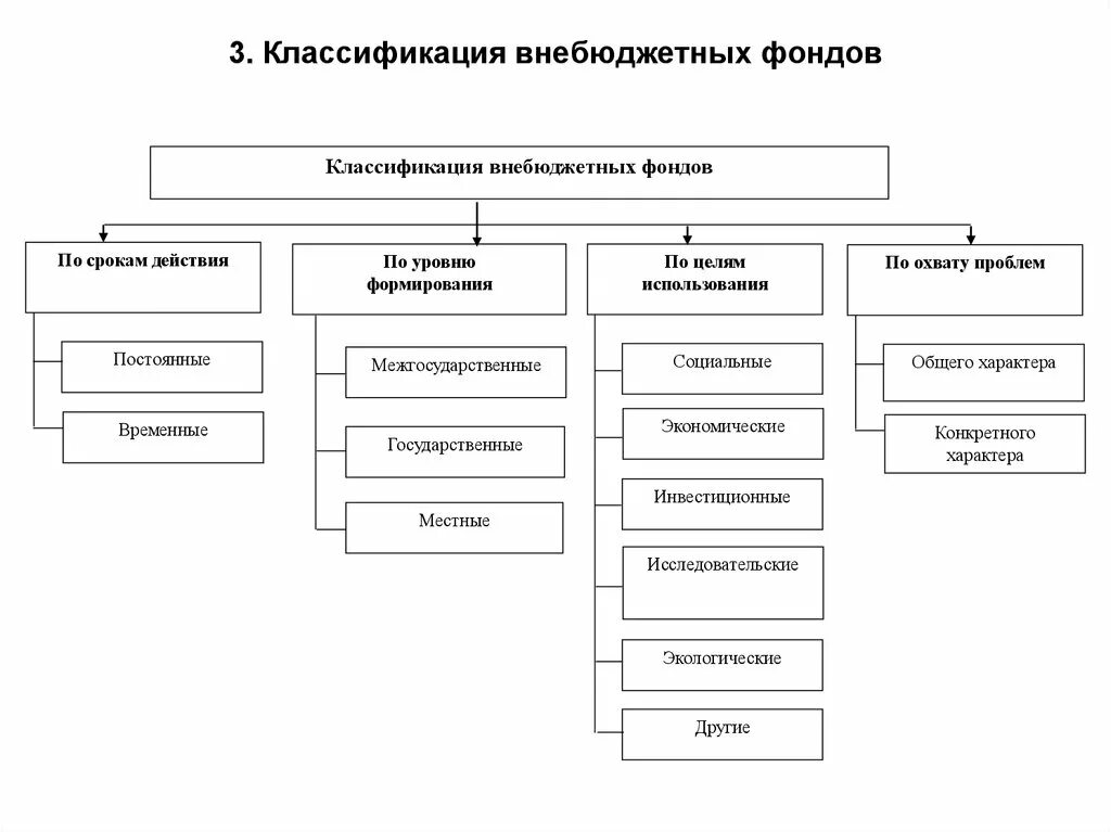 Органы управления бюджетных фондов