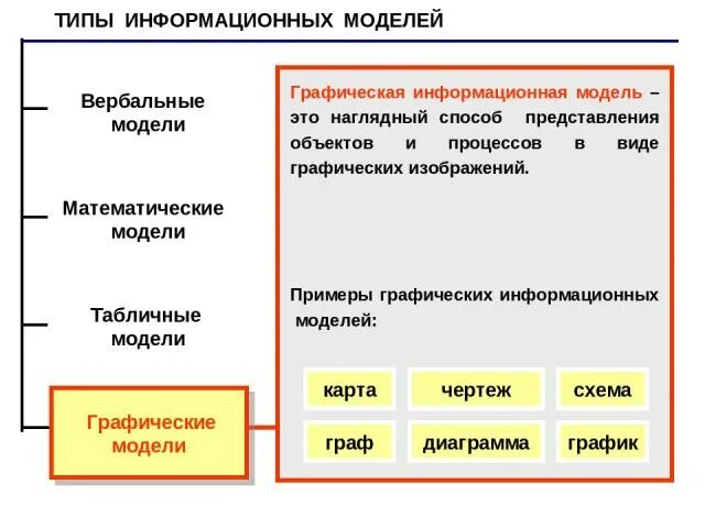 Типы информационных моделей объектов и процессов. Виды графических информационных моделей. Типы графической модели в информатике. Виды графических моделей в информатике. Привести примеры моделей объектов