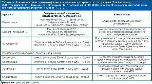 Сколько проходит ангина при приеме антибиотиков