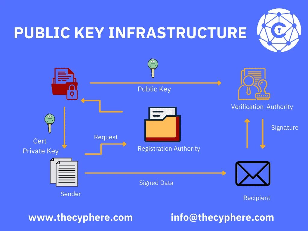 PKI инфраструктура. Инфраструктура открытых ключей. Архитектура PKI. Public Key infrastructure.