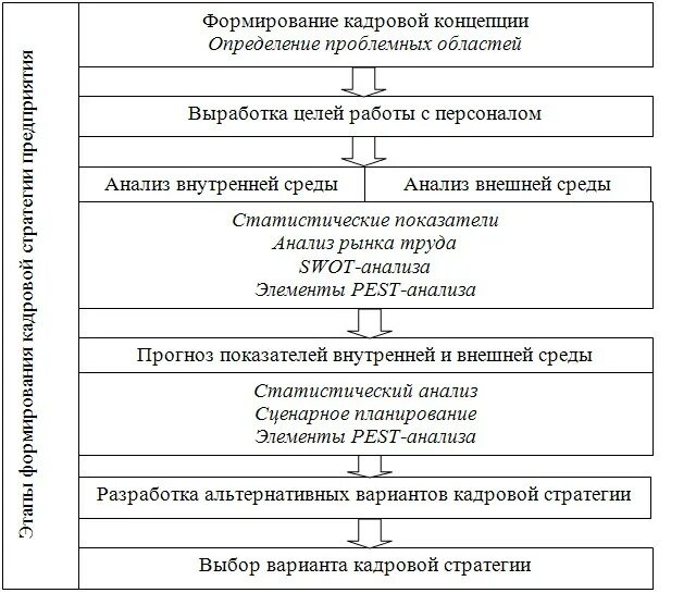Разработка стратегии курсовая работа. Этапы процесса формирования кадровой стратегии. схема разработки кадровой стратегии. этапы формирования кадровой стратегии организации. основные этапы формирования кадровой стратегии.