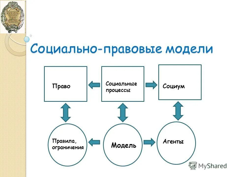 Социально правовые модели