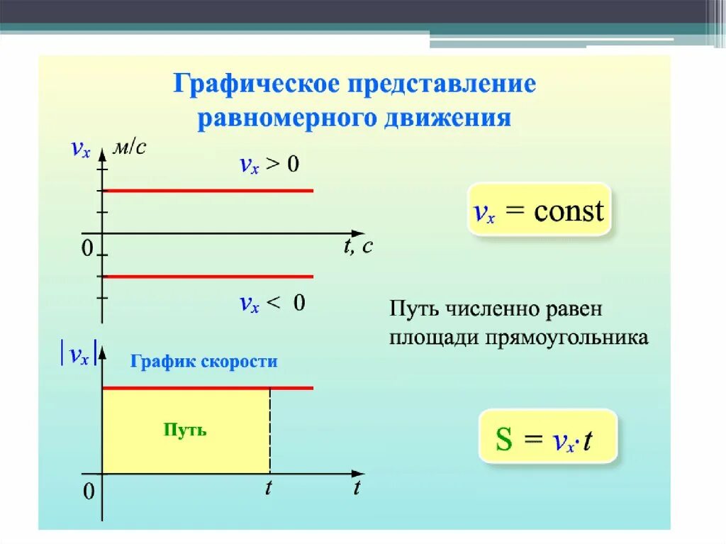 Равномерно важны. График скорости равномерного прямолинейного движения. График ускорения прямолинейного равномерного движения. Уравнение скорости при равномерном движении формула. Равномерное и равноускоренное прямолинейное движение.