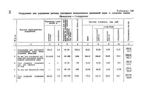 Трудоемкость базовых цен
