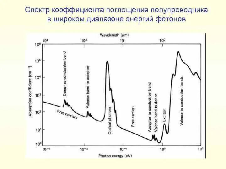 Спектр поглощения Рубина в оптическом диапазоне. ИК спектр поглощения воды. Спектр полглошения Вовы. Спектр поглощения полупроводников.