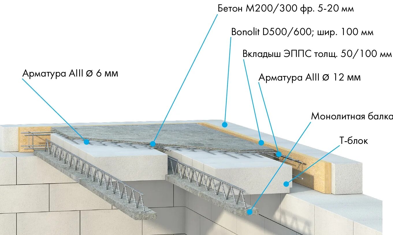 Плита перекрытия из газобетона толщиной 300. Сборные монолитные перекрытия из газобетона. Дом из газобетона перекрытие конструкция. Схема сборно-монолитного перекрытия Ytong.