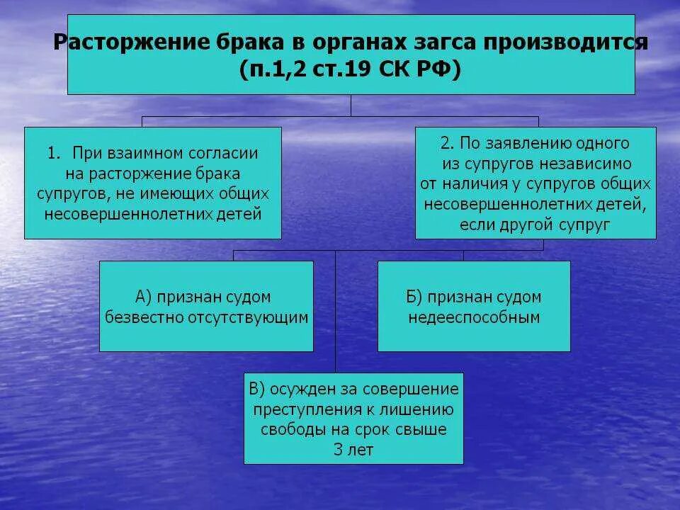 Расторжение брака. Расторжение брака через ЗАГС. Органы расторжения брака. Расторжение брака в ЗАГСЕ.