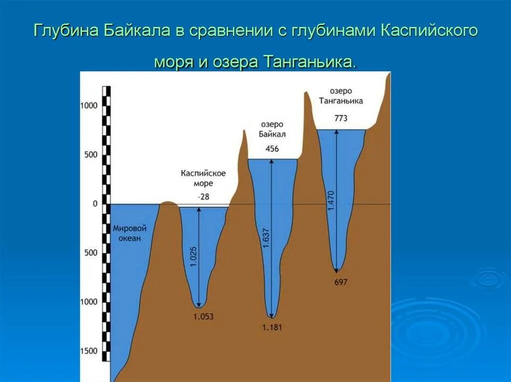 Глубина черного средняя и максимальная. Глубина Байкала максимальная глубина. Глубина озера Байкал максимальная. Глубина оз Байкал максимальная. Глубина Байкала 1642 м.