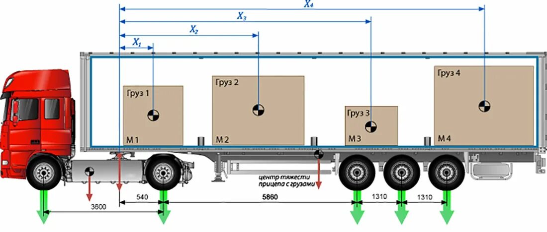 Ограничение на ось грузового автомобиля 2024 года. Допустимая нагрузка на ось полуприцепа на 4 оси. Допустимая нагрузка на ось полуприцепа. Допустимая нагрузка на ось грузового автомобиля. Максимальная разрешенная нагрузка на ось грузового автомобиля.