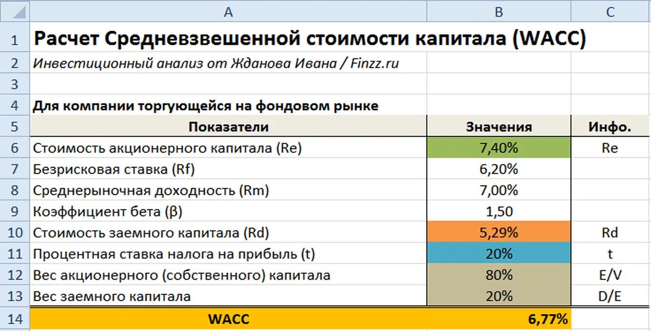 Формула расчета заемного капитала. Средневзвешенная цена капитала WACC формула. Расчет средневзвешенной стоимости капитала WACC. WACC средневзвешенная стоимость капитала пример расчета. Средневзвешенный портфель