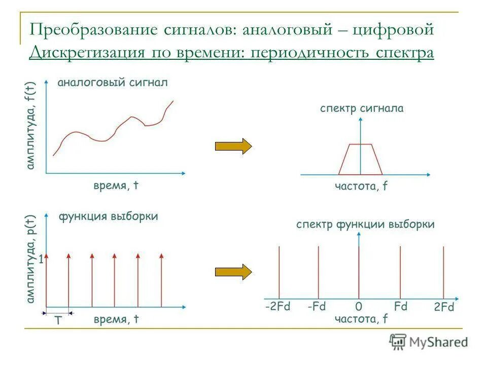 Формы цифрового сигнала. Спектр аналогового сигнала и дискретного сигнала. Преобразование спектра сигнала. Преобразование аналогового сигнала в цифровой сигнал. Процесс преобразования аналогового сигнала в цифровой.