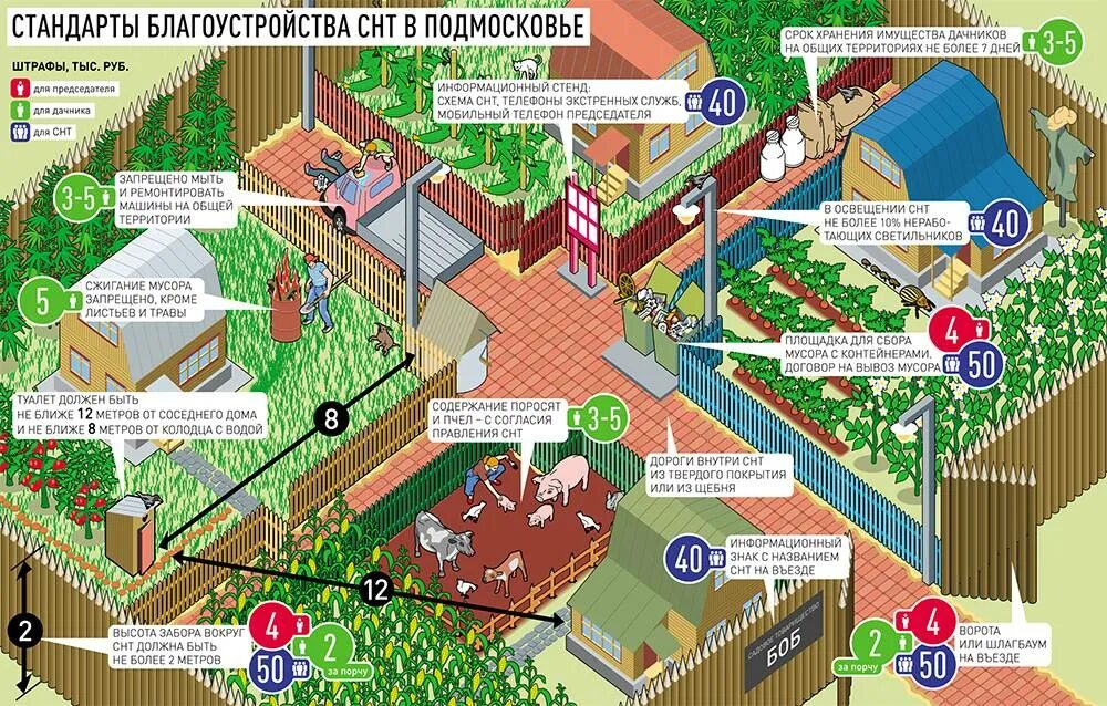 Нормы построек на участке. Нормативы застройки в садовых товариществах. Нормативы построек на участке. Расположение построек в СНТ.