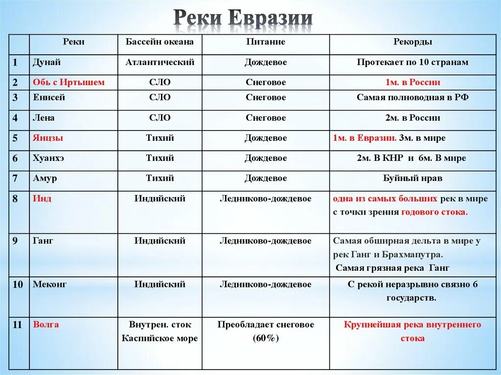 Реки Евразии таблица. Крупные реки Евразии таблица. Реки Евразии таблица 7 класс. Реки Евразии список.