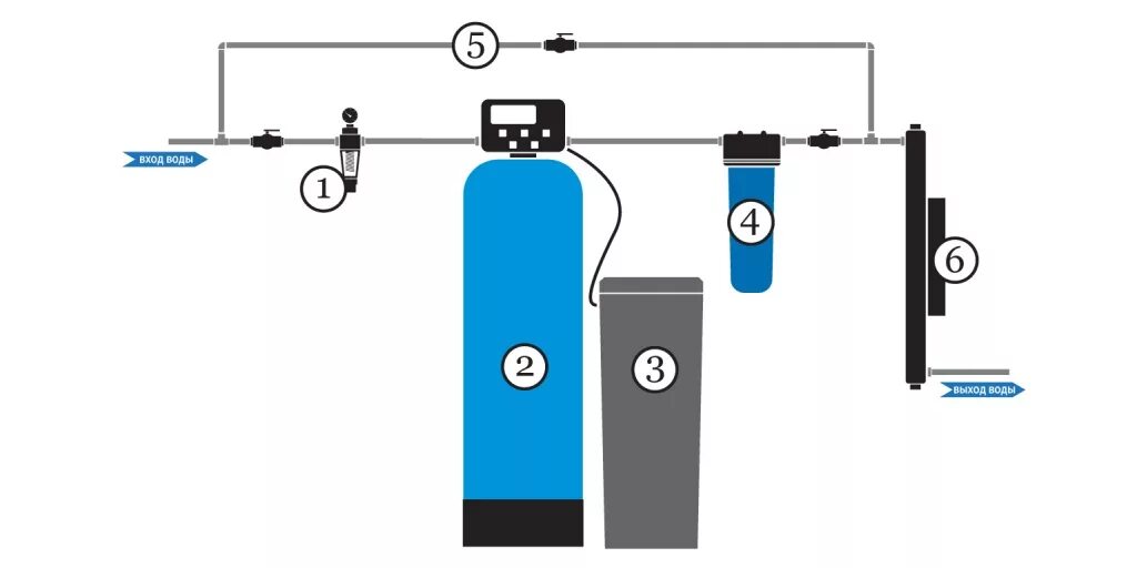 Выход воды. Схема подключения системы умягчителя воды. Схема подключения умягчителя воды с байпасом. Схема подключения системы умягчения воды. Схема подключения обезжелезивателя воды.