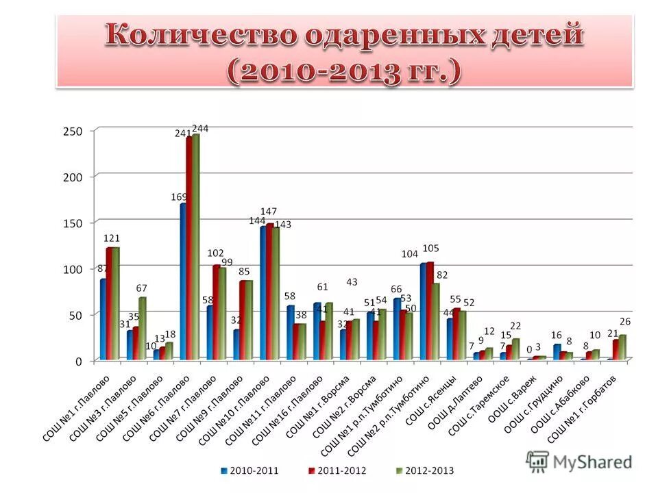 процентное соотношение к общему числу. диаграмма одаренных детей. статистика в школе по одаренности. статистика про одаренность. статистика про одаренность.
