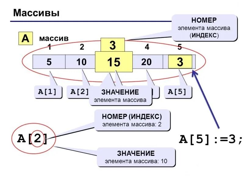 Br номер элемента. Массивы. Элементы массива. Значение элемента массива. Индекс элемента массива.