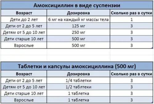 Просроченный антибиотик можно принимать. Амоксициллин дозировка для детей 6 лет. Амоксициллин 250 детям дозировка. Амоксициллин дозировка для детей 5 лет.