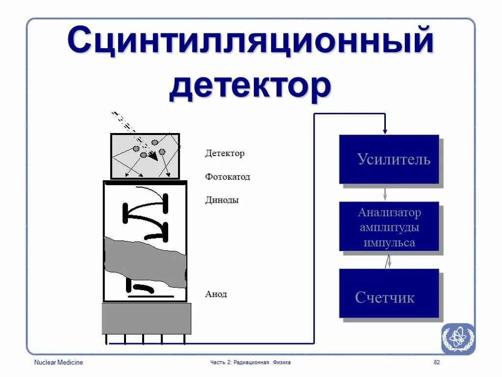 Сцинтилляционный детектор. Сцинтилляционный детектор схема. Сцинтилляционный счетчик. Сцинтилляционный счетчик схема. Детектор физик