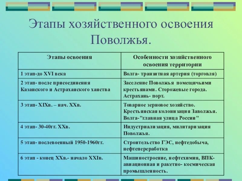 Этапы развития Поволжья география 9 класс. Этапы хозяйственного освоения Поволжья таблица. Этапы заселения и хозяйственного освоения. Этапы освоения Поволжья.