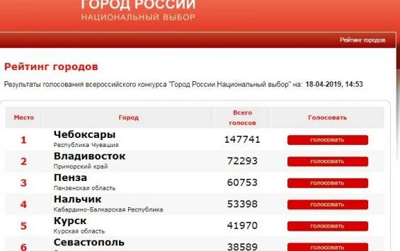 Города россии национальный выбор голосование