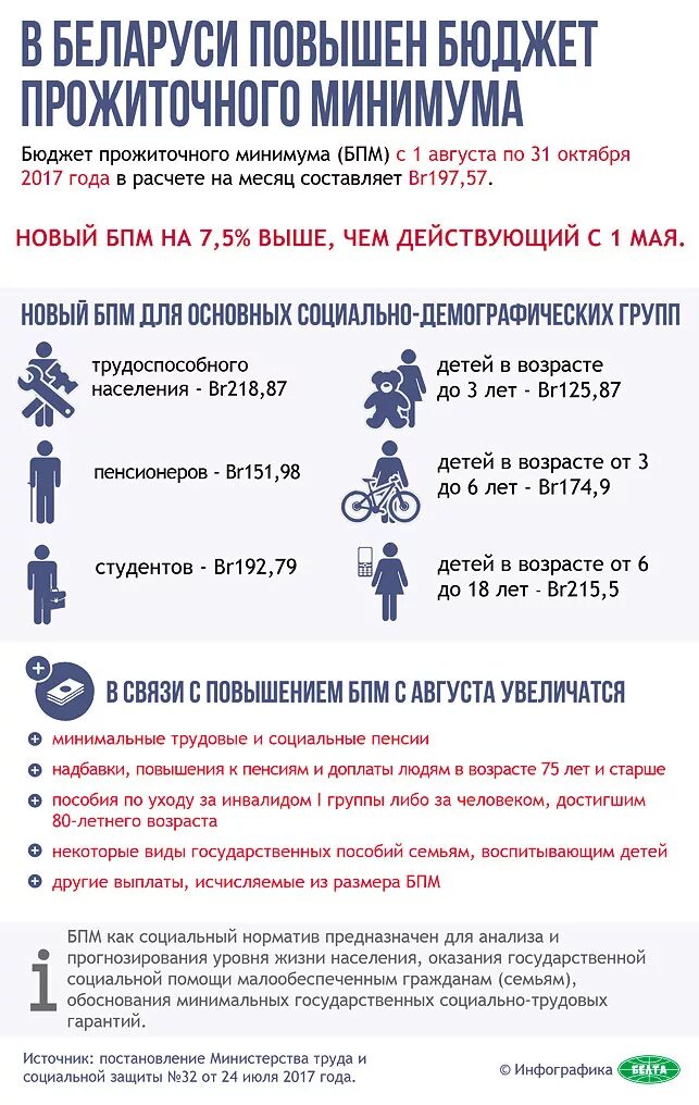 Размер бюджета прожиточного минимума. Прожиточный минимум в беларуси. бюджет прожиточного минимума в беларуси. бюджет прожиточного минимума. минимальный прожиточный минимум в беларуси.