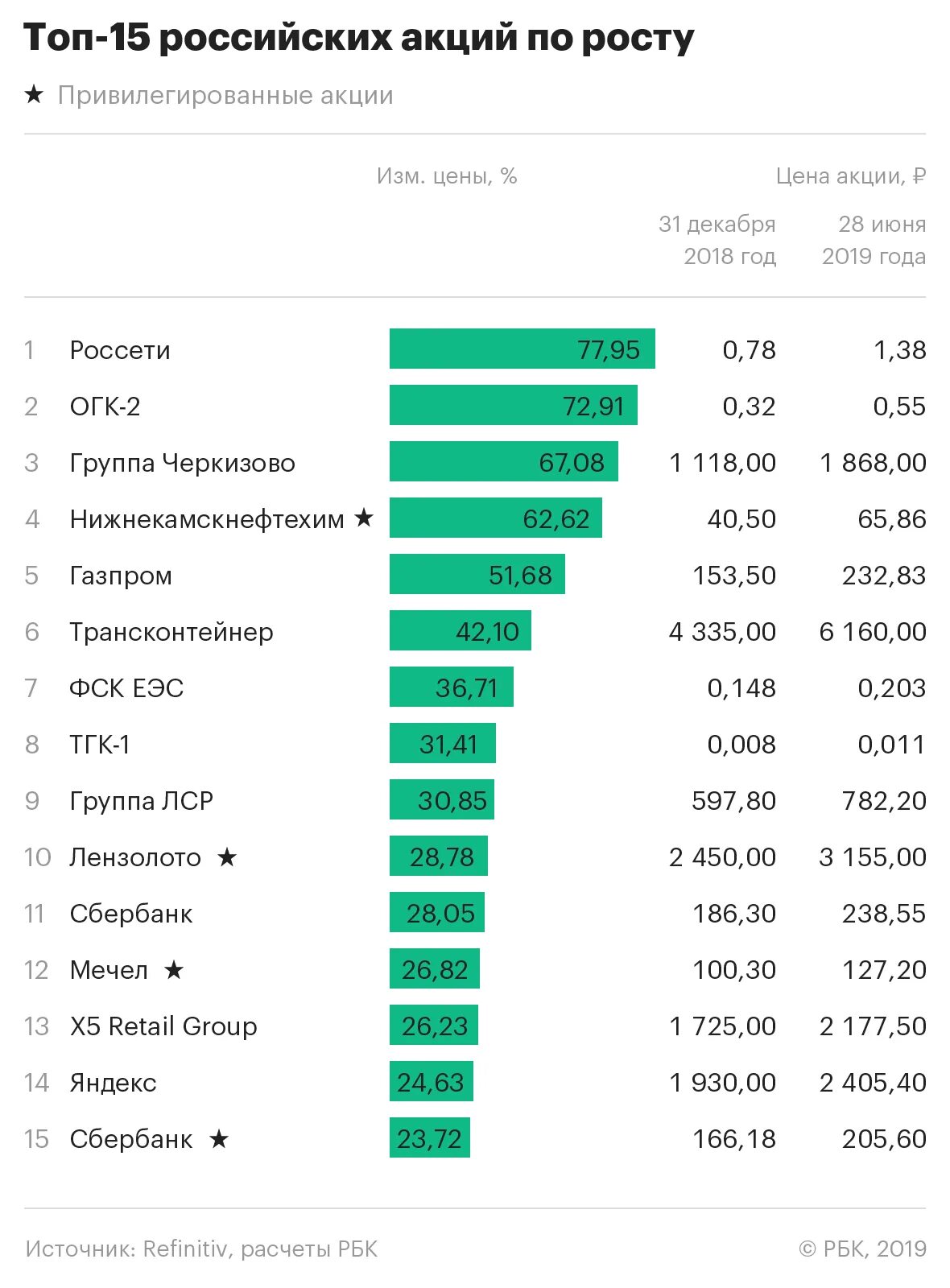 Акции российских банков. Акции российских компаний. Топ российских акций. Топ компаний России. Топ акций российских компаний.