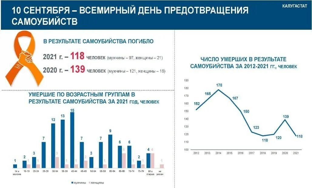 Сколько сегодня умерло от суицида. Статистика суицидов 2022. Количество суицидов в 2022. Страны по количеству суицидов 2022. Число самоубийц в 2022.