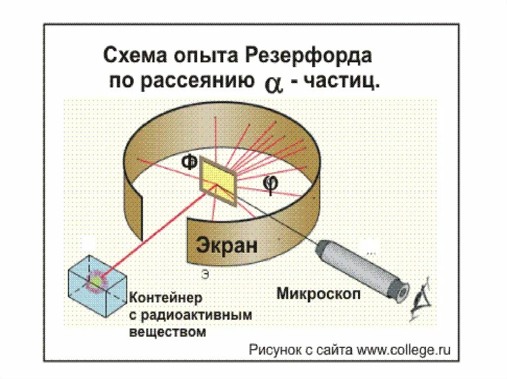 Какой опыт провел резерфорд. Опыт резерфорда по рассеянию альфа частиц. опыт резерфорда по рассеиванию альфа частиц схема. опыт резерфорда с альфа частицами. физика 11 класс строение атома опыты резерфорда.