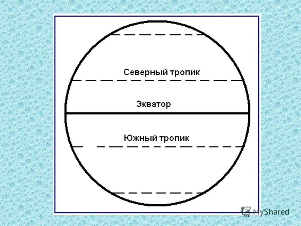 Северные и южные тропики на карте. Пояса освещенности на глобусе и карте. Северный тропик и северный полярный круг. Пояса освещенности и тепловые пояса земли. Схема земли экватор тропики полярные круги.