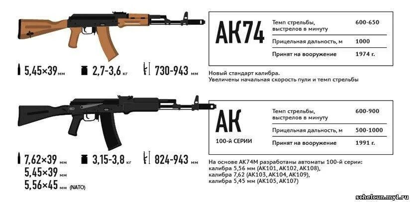 Дальность автомата калашникова ак 74. Автомат АК-47 акс 74. ТТХ автомата Калашникова 5.45. ТТХ автомата Калашникова АКМ 7.62. Калибр патрона АК 74.