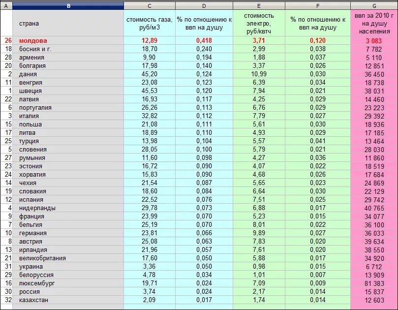 Таблица цен на ГАЗ по странам. Цены на ГАЗ В Молдове. Стоимость газа в Европе за куб на 2010 год таблица. Цена газа в Молдове для населения таблица по годам. 1 куб газа в краснодарском крае